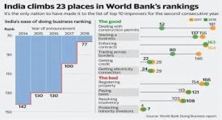 Ease of Doing Business - India takes a giant leap