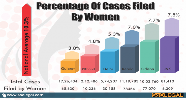 Andhra Pradesh Tops in Cases filed by Women