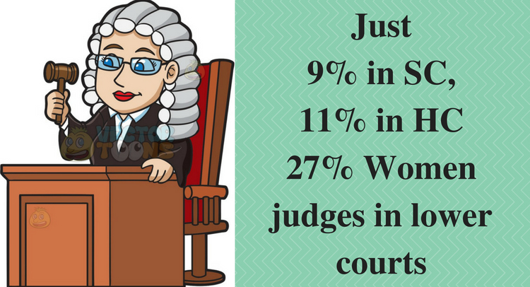 Just 9% in SC, 11% in HC and 27% Women judges in lower courts, reveals study