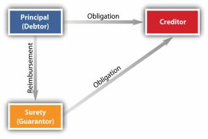 Rights of Surety Against Principle Debtor And Creditor