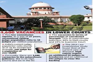 India has 17 judges for a million people, 5,000 posts vacant